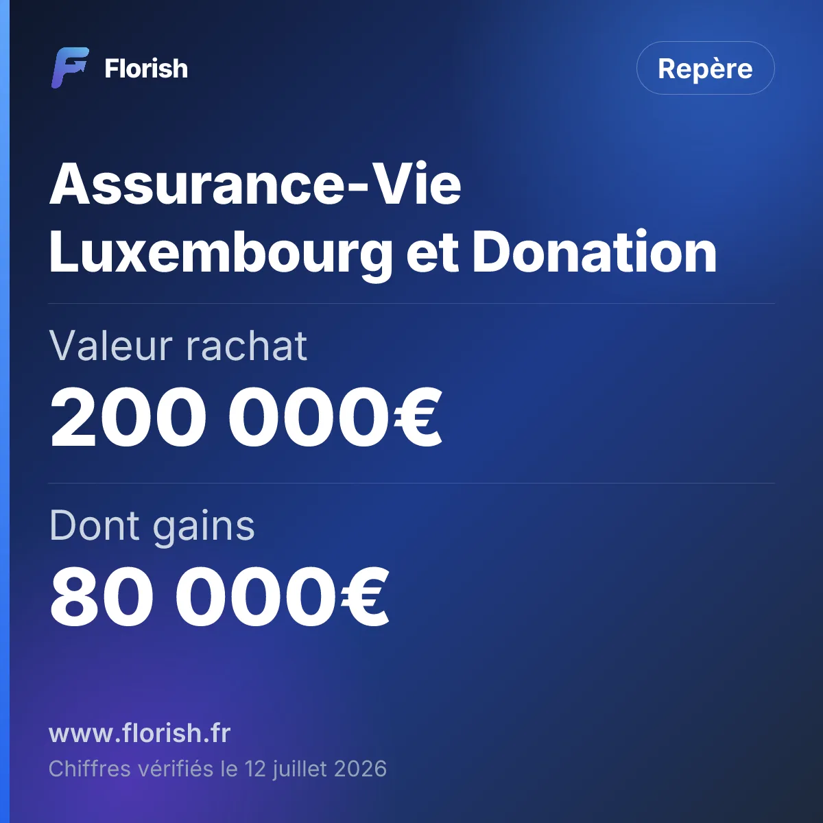 Assurance-Vie Luxembourg et Donation : Valeur rachat 200 000€, Dont gains 80 000€, Net à donner ~180 930€