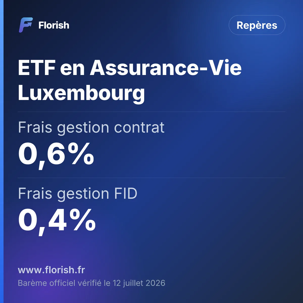 ETF en Assurance-Vie Luxembourg : Frais gestion contrat 0,6%, Frais gestion FID 0,4%, Frais ETF 0,2%, Total 1,2%