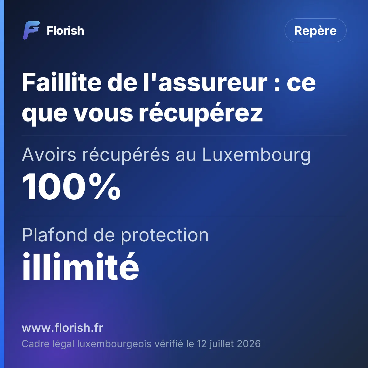 Faillite de l'assureur : ce que vous récupérez : Avoirs récupérés au Luxembourg 100%, Plafond de protection illimité, France, garantie FGAP 70 000 €, note Florish undefined sur 5