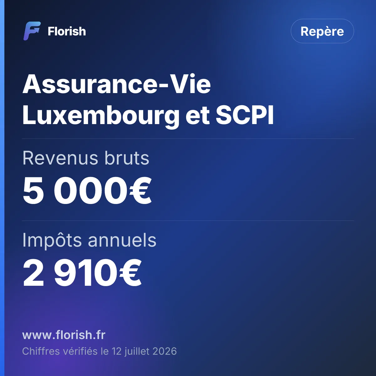 Assurance-Vie Luxembourg et SCPI : Revenus bruts 5 000€, Impôts annuels 2 910€, Revenus nets 2 090€