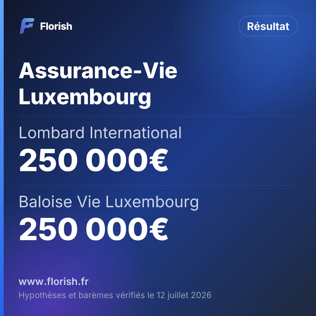 Assurance-Vie Luxembourg : Lombard International 250 000€, Baloise Vie Luxembourg 250 000€, OneLife 250 000€, Cardif Lux Vie 300 000€