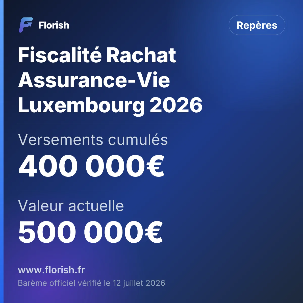 Fiscalité Rachat Assurance-Vie Luxembourg 2026 : Versements cumulés 400 000€, Valeur actuelle 500 000€, Rachat 50 000€