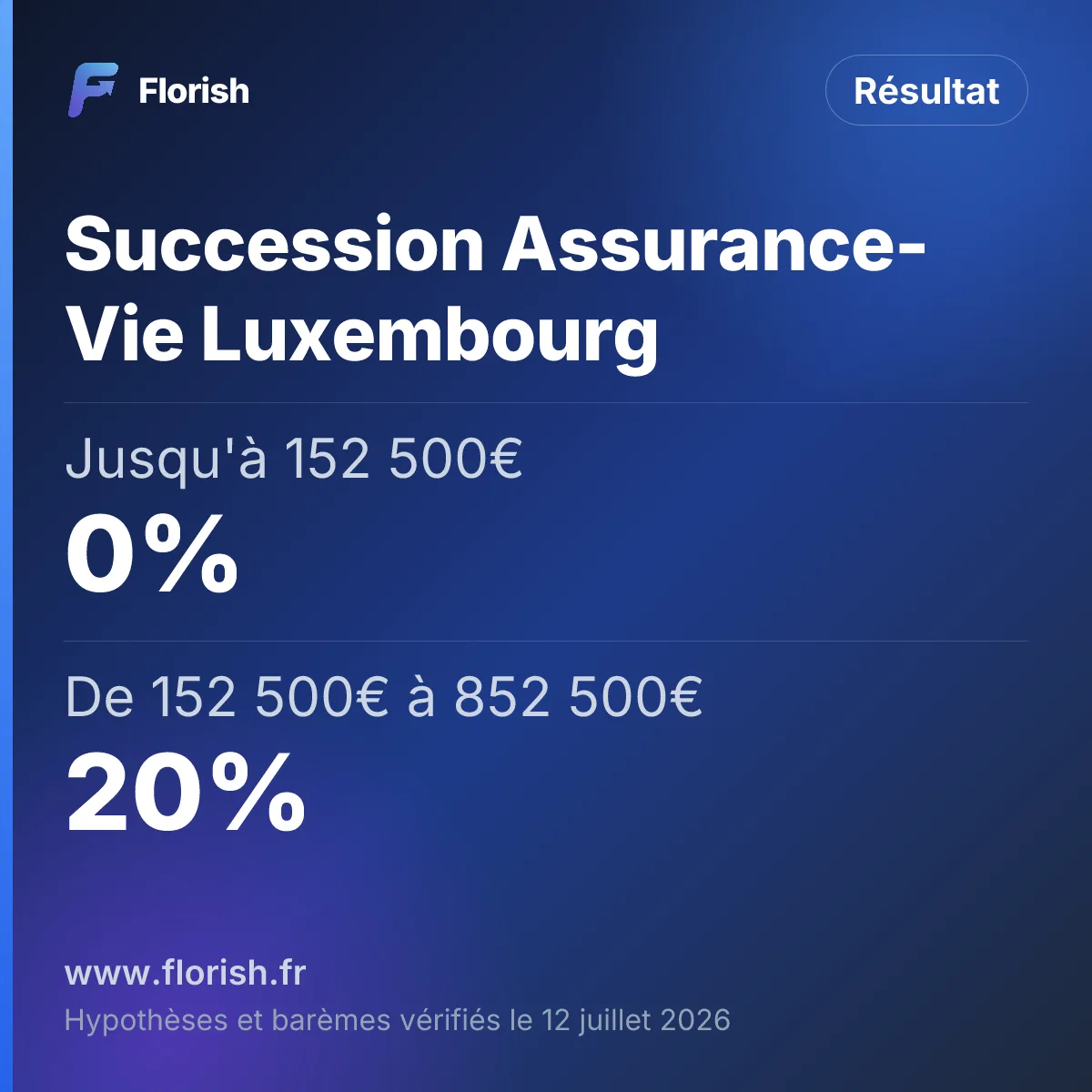 Succession Assurance-Vie Luxembourg : Jusqu'à 152 500€ 0%, De 152 500€ à 852 500€ 20%, Au-delà de 852 500€ 31,25%