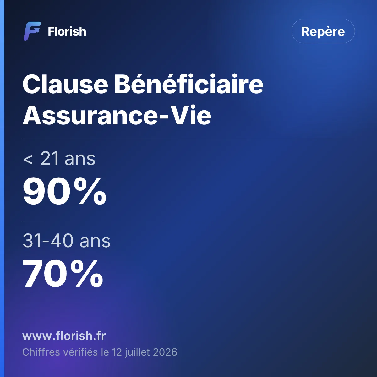 Clause Bénéficiaire Assurance-Vie : < 21 ans 90%, 31-40 ans 70%, 51-60 ans 50%, 61-70 ans 40%