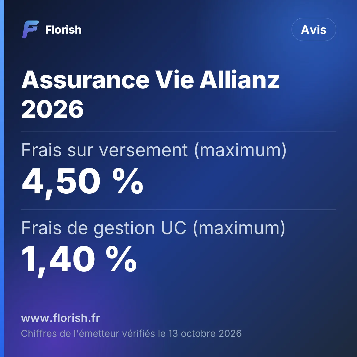 Assurance Vie Allianz 2026 : Frais sur versement (maximum) 4,50 %, Frais de gestion UC (maximum) 1,40 %, Fonds euros 2025 (fourchette) 2,08 % à 4,39 %, Versement initial minimum 30 000 €