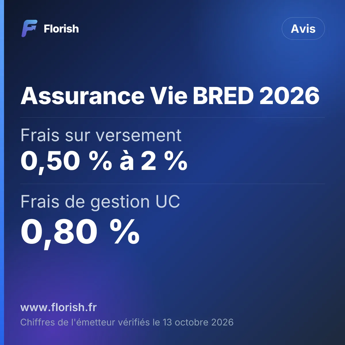 Assurance Vie BRED 2026 : Frais sur versement 0,50 % à 2 %, Frais de gestion UC 0,80 %, Fonds euros 2025 2,90 %, Versement minimum 20 €