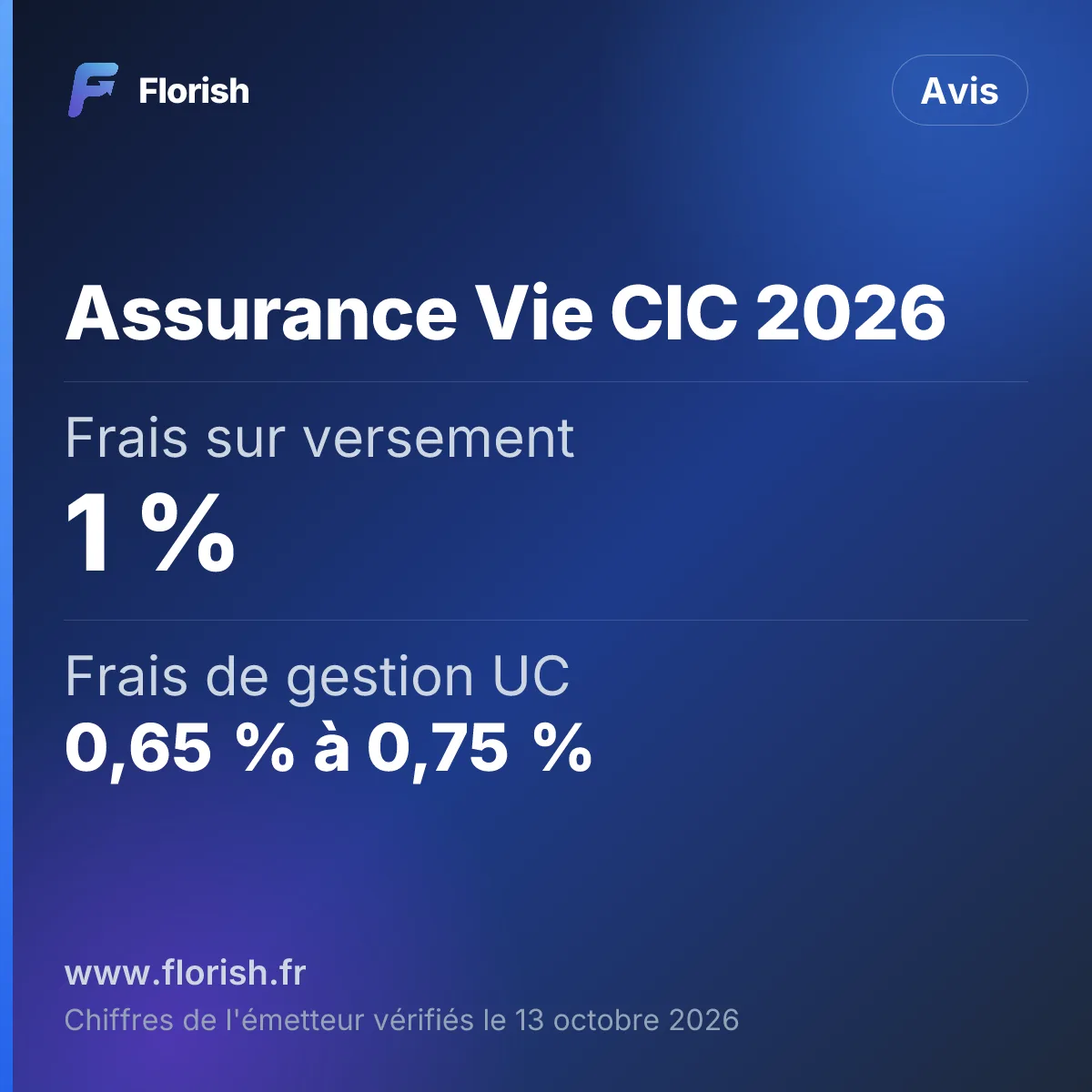 Assurance Vie CIC 2026 : Frais sur versement 1 %, Frais de gestion UC 0,65 % à 0,75 %, Fonds euros 2025 (moyenne) 2,85 %, Versement minimum 50 €