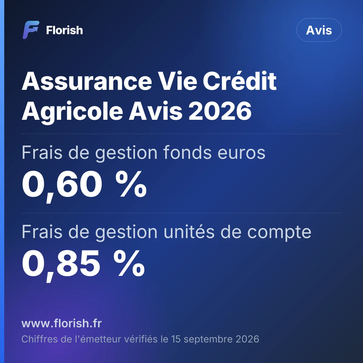 Assurance Vie Crédit Agricole Avis 2026 : Frais de gestion fonds euros 0,60 %, Frais de gestion unités de compte 0,85 %, Frais de rachat 0 %, Frais sur versements de rente 3 %