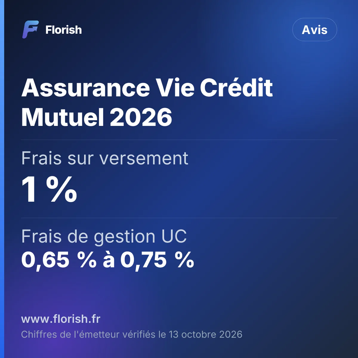 Assurance Vie Crédit Mutuel 2026 : Frais sur versement 1 %, Frais de gestion UC 0,65 % à 0,75 %, Fonds euros 2025 (moyenne) 2,85 %, Versement minimum 50 €