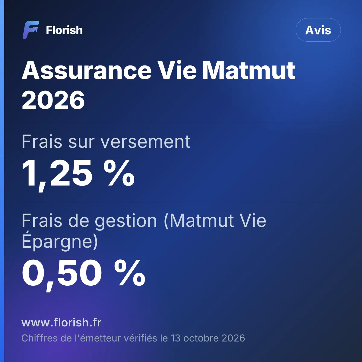 Assurance Vie Matmut 2026 : Frais sur versement 1,25 %, Frais de gestion (Matmut Vie Épargne) 0,50 %, Fonds euros 2025 3 %, Versement minimum 500 €