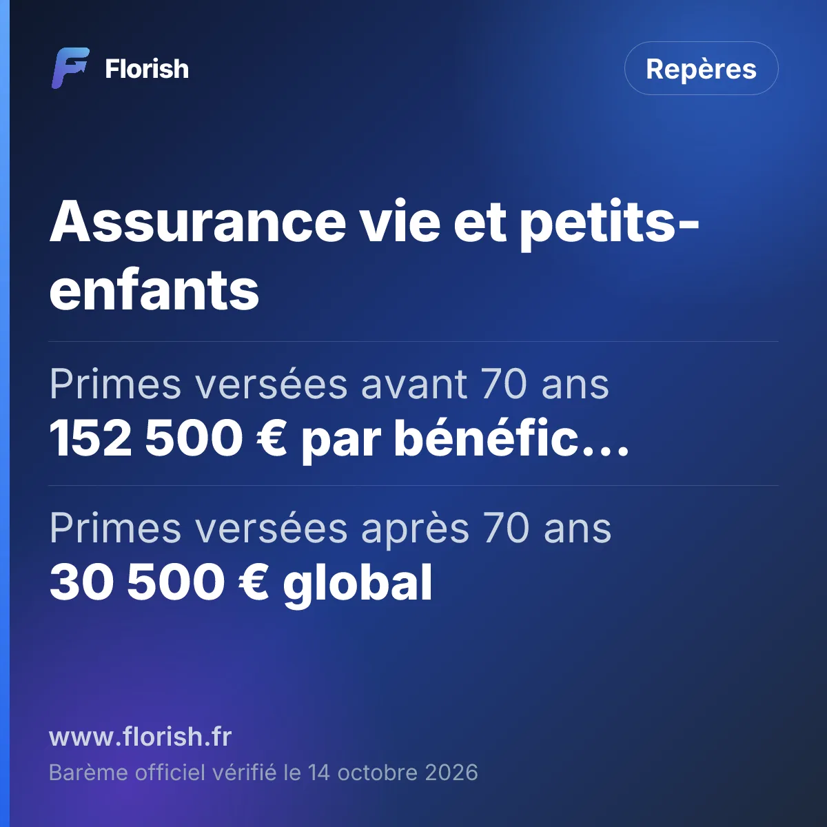 Assurance vie et petits-enfants : Primes versées avant 70 ans 152 500 € par bénéficiaire, Primes versées après 70 ans 30 500 € global, Donation à un petit-enfant 31 865 € tous les 15 ans, Succession hors représentation 1 594 €
