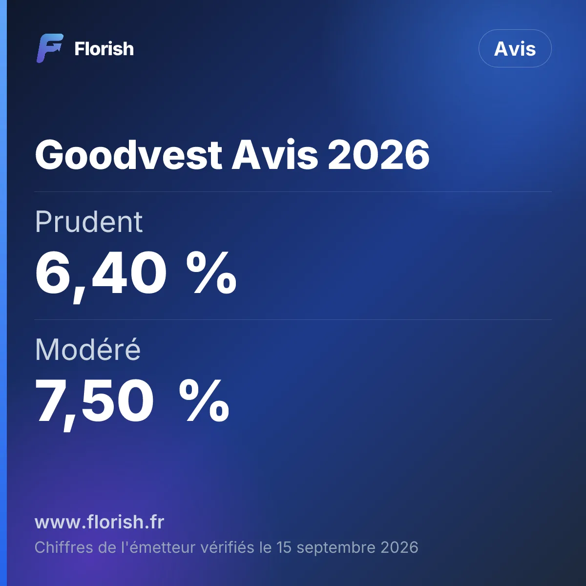Goodvest Avis 2026 : Prudent 6,40 %, Modéré 7,50 %, Volontaire 9,00 %, Ambitieux 11,50 %