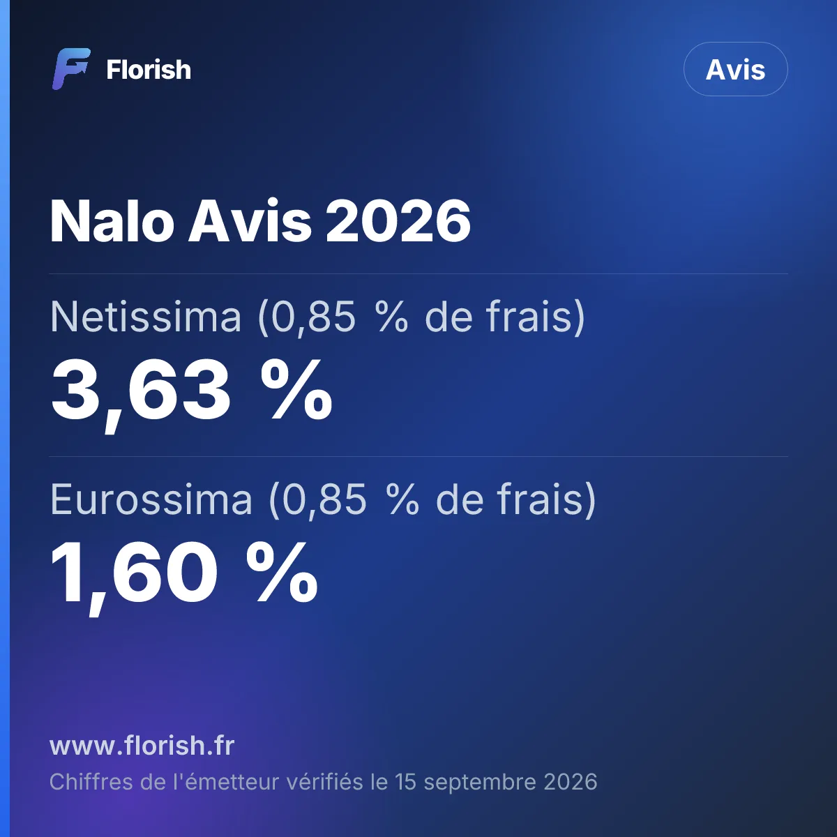 Nalo Avis 2026 : Netissima (0,85 % de frais) 3,63 %, Eurossima (0,85 % de frais) 1,60 %