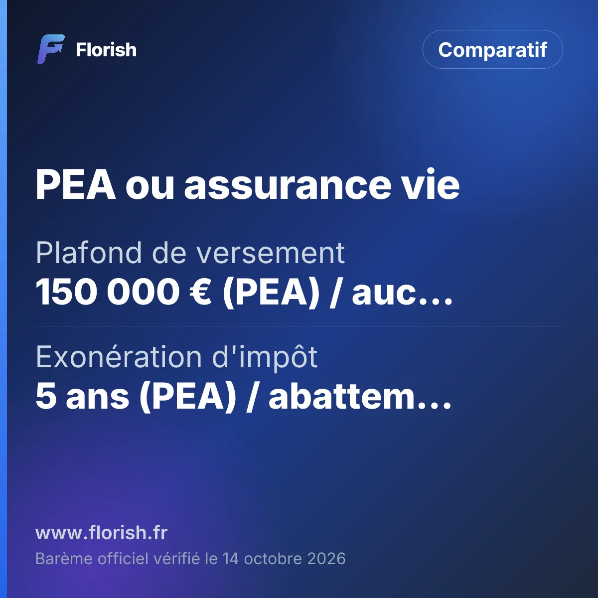 PEA ou assurance vie : Plafond de versement 150 000 € (PEA) / aucun (AV), Exonération d'impôt 5 ans (PEA) / abattement après 8 ans (AV), Prélèvements sociaux 2026 18,6 % (PEA) / 17,2 % (AV), Au décès Succession (PEA) / 152 500 € (AV)