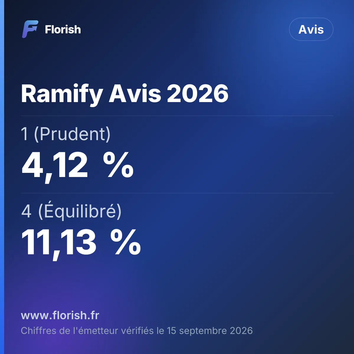 Ramify Avis 2026 : 1 (Prudent) 4,12 %, 4 (Équilibré) 11,13 %, 7 (Audacieux) 19,63 %, 10 (Dynamique) 27,12 %
