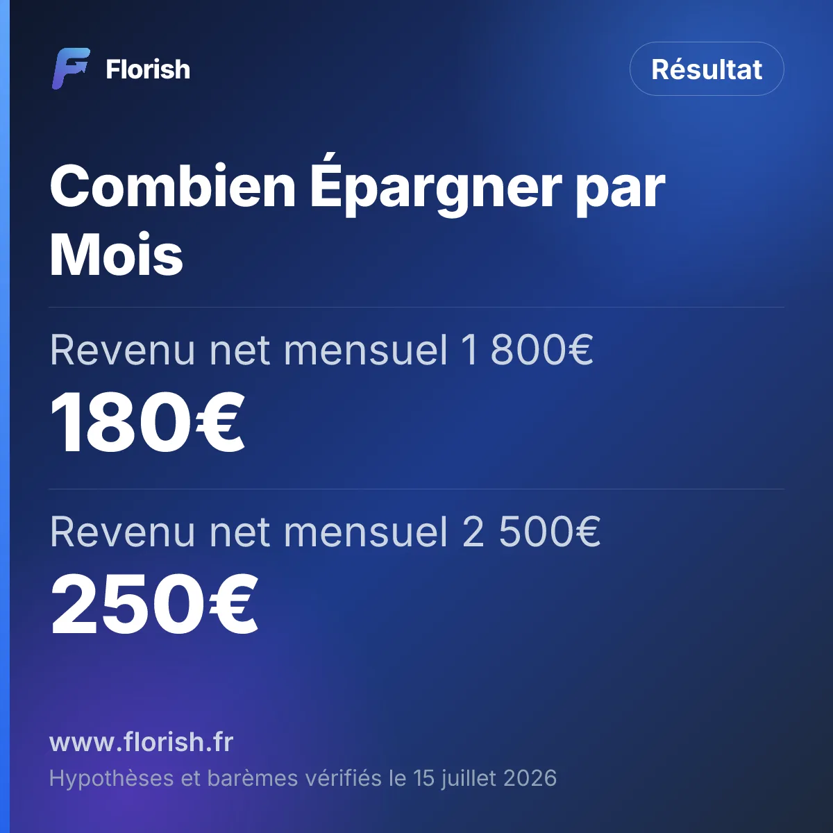 Combien Épargner par Mois : Revenu net mensuel 1 800€ 180€, Revenu net mensuel 2 500€ 250€, Revenu net mensuel 3 500€ 350€, Revenu net mensuel 5 000€ 500€