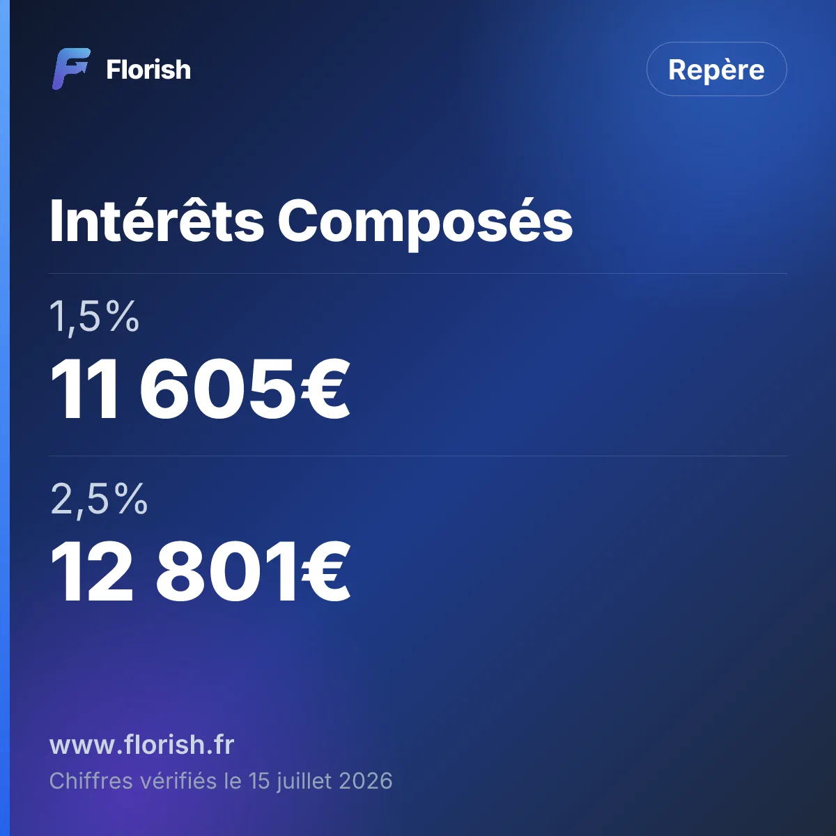 Intérêts Composés : 1,5% 11 605€, 2,5% 12 801€