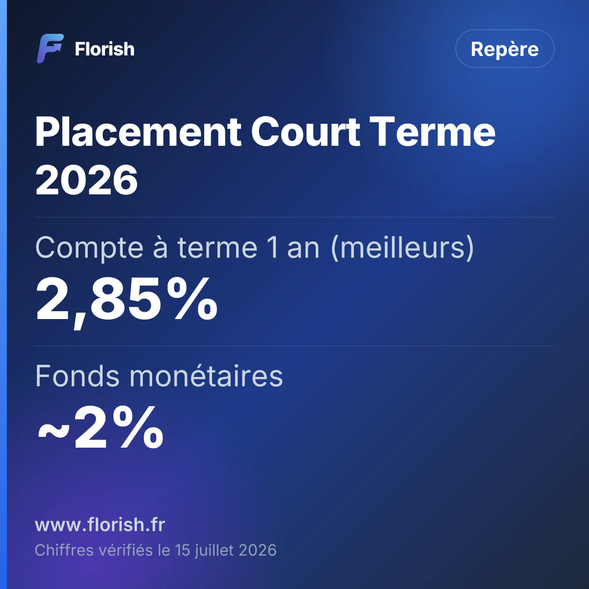 Placement Court Terme 2026 : Compte à terme 1 an (meilleurs) 2,85%, Fonds monétaires ~2%