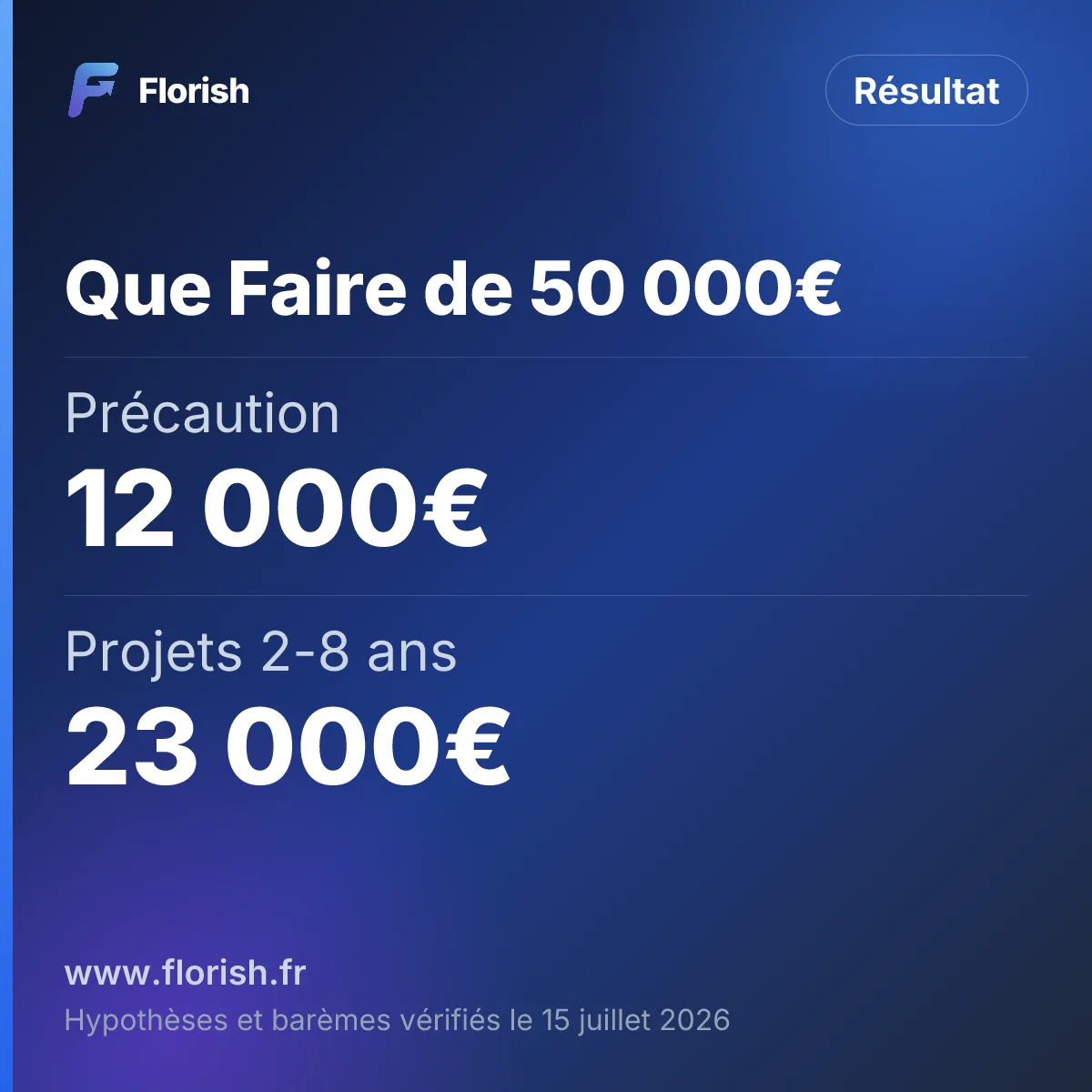 Que Faire de 50 000€ : Précaution 12 000€, Projets 2-8 ans 23 000€, Long terme 8 ans et + 15 000€, Total 50 000€
