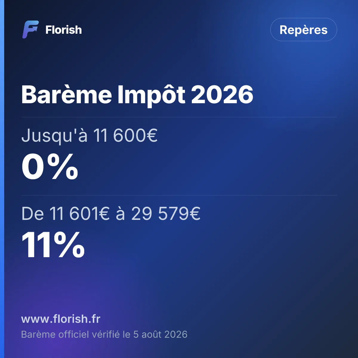 Barème Impôt 2026 : Jusqu'à 11 600€ 0%, De 11 601€ à 29 579€ 11%, De 29 580€ à 84 577€ 30%, De 84 578€ à 181 917€ 41%