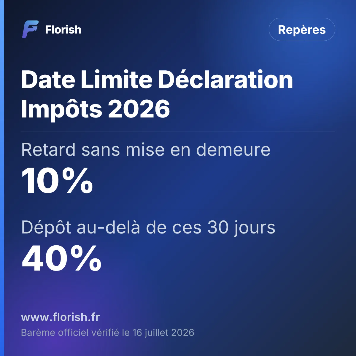 Date Limite Déclaration Impôts 2026 : Retard sans mise en demeure 10%, Dépôt au-delà de ces 30 jours 40%