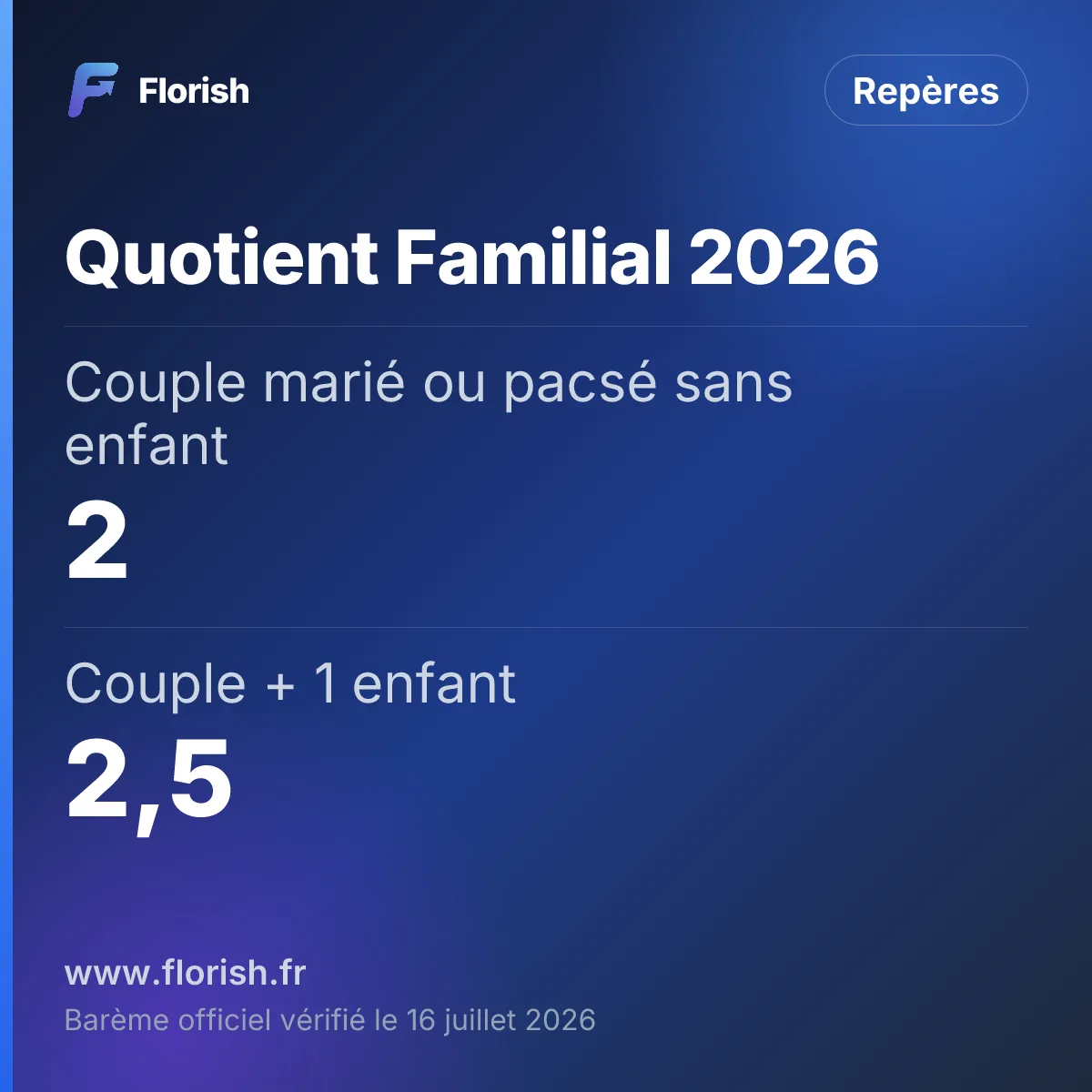 Quotient Familial 2026 : Couple marié ou pacsé sans enfant 2, Couple + 1 enfant 2,5, Couple + 2 enfants 3, Parent isolé (case T) + 1 enfant 2
