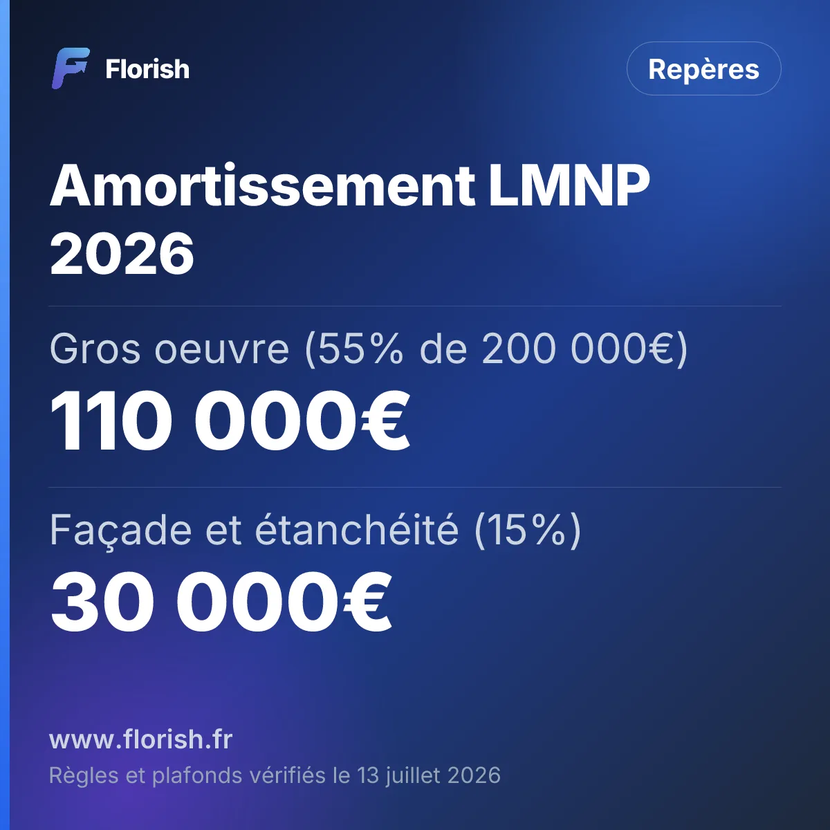 Amortissement LMNP 2026 : Gros oeuvre (55% de 200 000€) 110 000€, Façade et étanchéité (15%) 30 000€, Installations techniques (15%) 30 000€, Agencements (15%) 30 000€