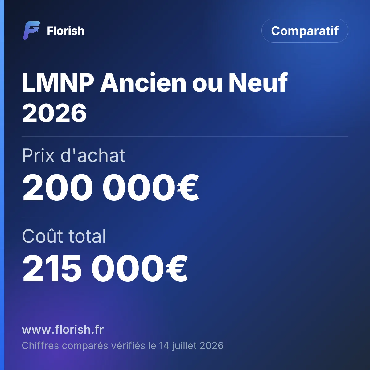 LMNP Ancien ou Neuf 2026 : Prix d'achat 200 000€, Coût total 215 000€, Loyer annuel (12 x 900€) 10 800€, Rendement brut sur coût total 5,0%
