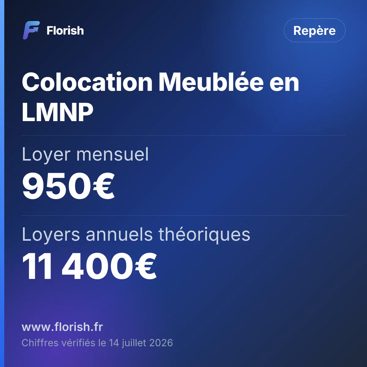 Colocation Meublée en LMNP : Loyer mensuel 950€, Loyers annuels théoriques 11 400€, Rendement brut sur coût total 4,8%