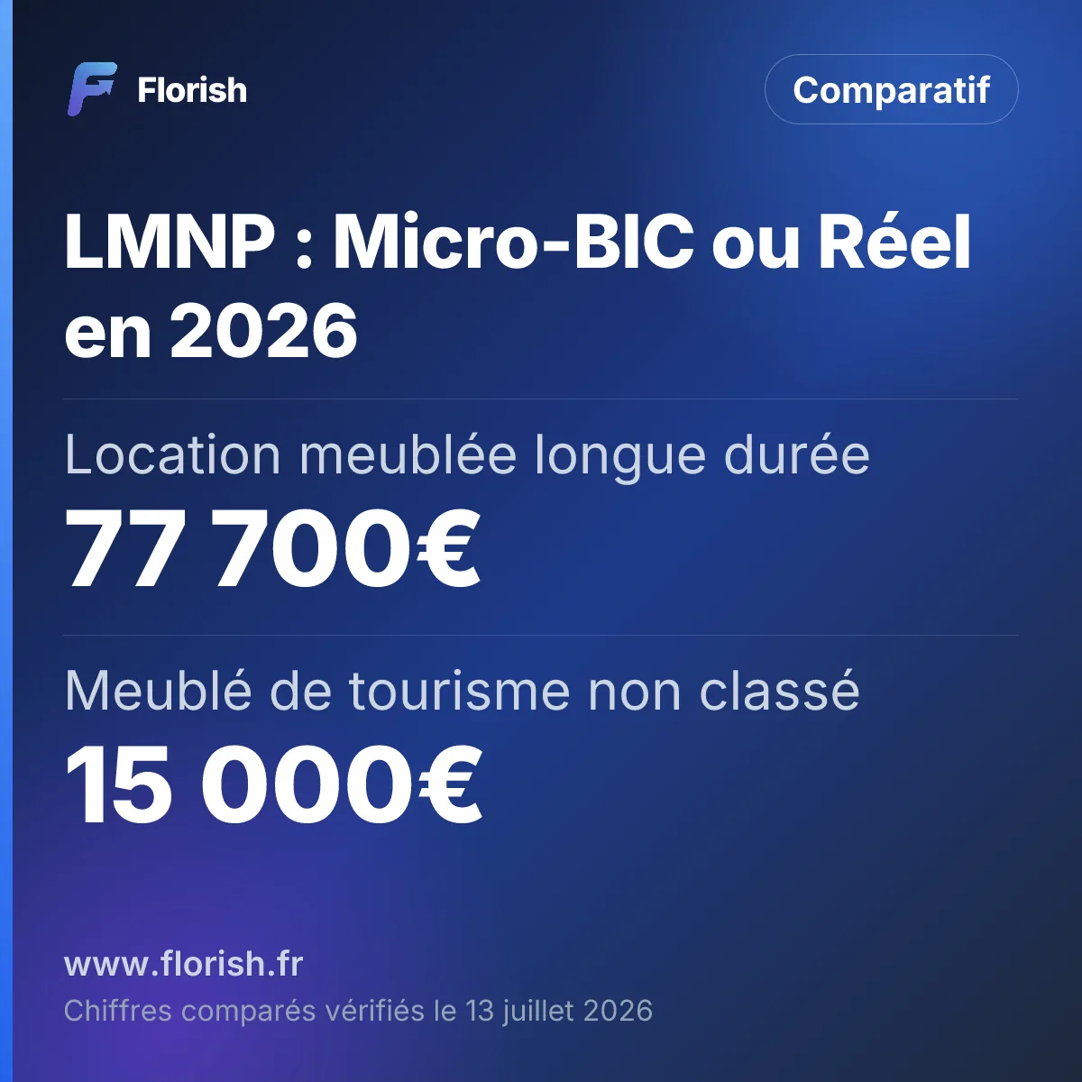 LMNP : Micro-BIC ou Réel en 2026 : Location meublée longue durée 77 700€, Meublé de tourisme non classé 15 000€