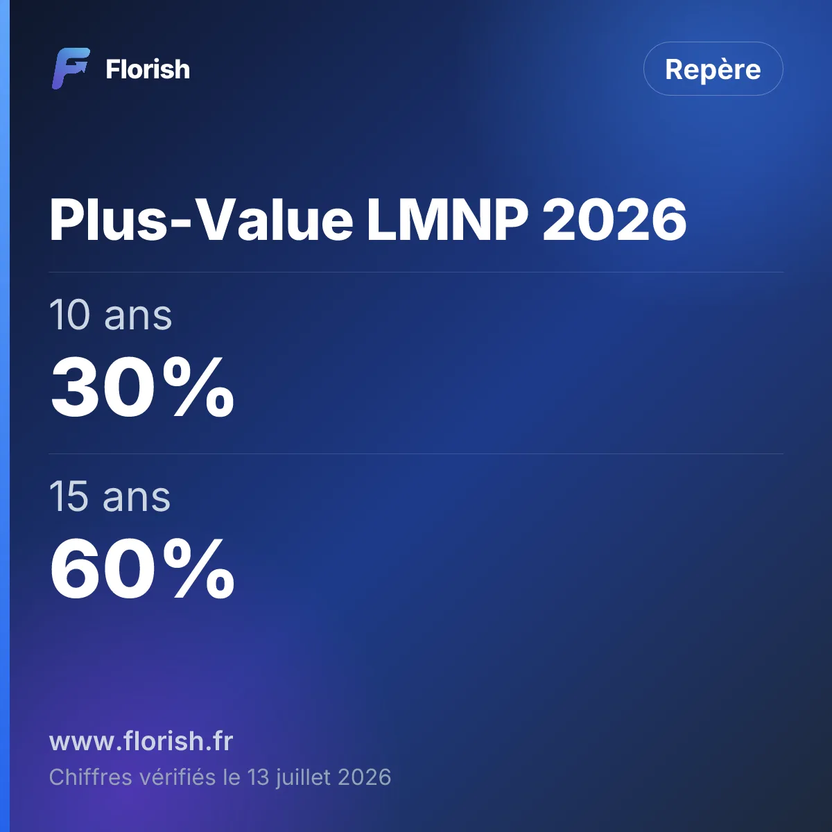 Plus-Value LMNP 2026 : 10 ans 30%, 15 ans 60%, 30 ans 100%