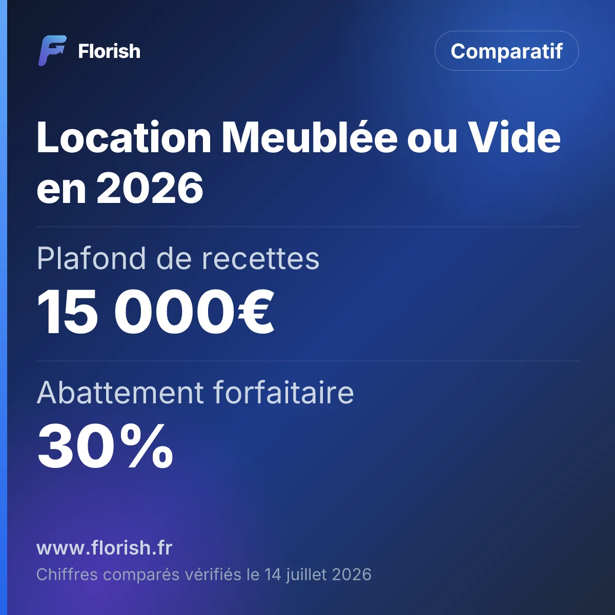 Location Meublée ou Vide en 2026 : Plafond de recettes 15 000€, Abattement forfaitaire 30%, Part des loyers imposée 70%