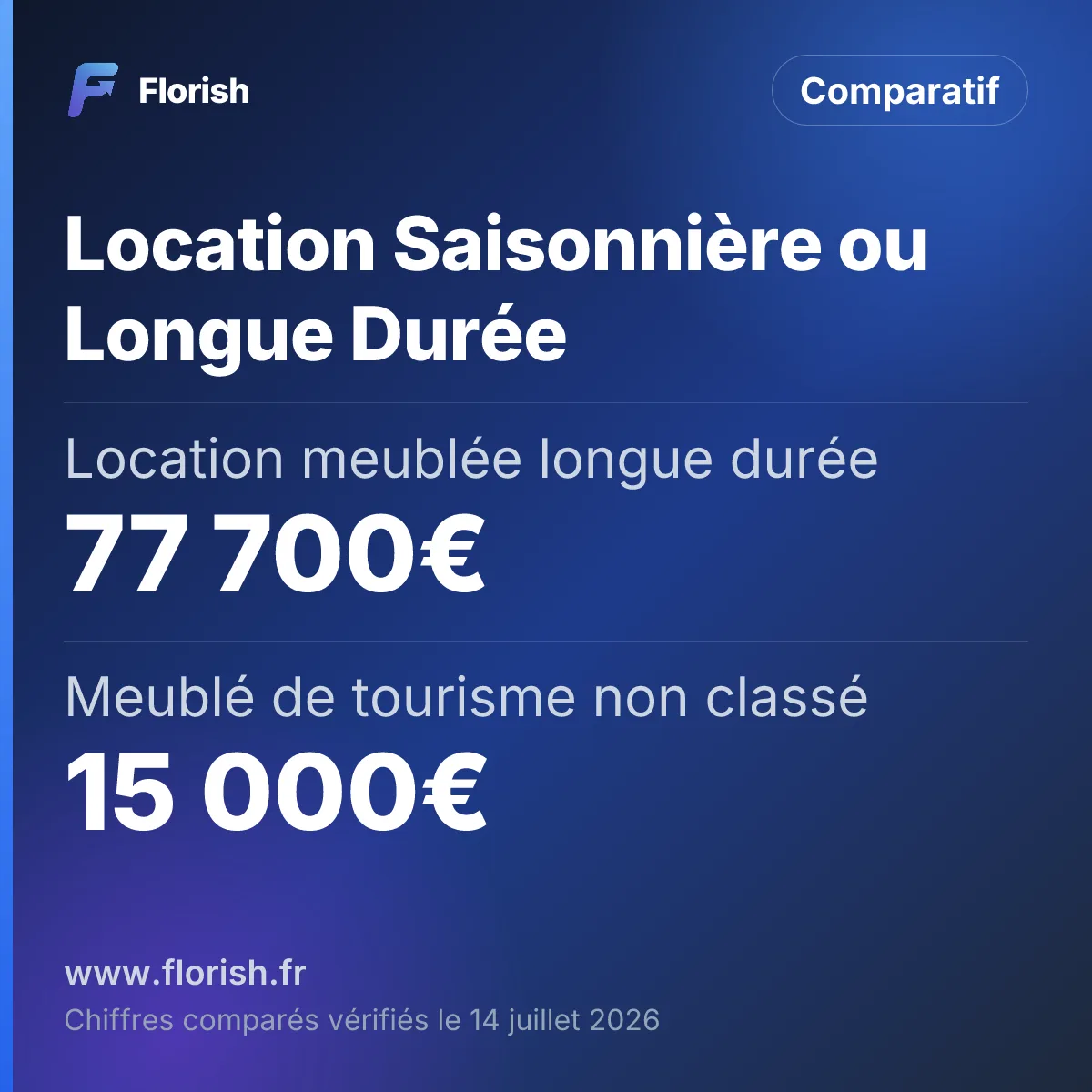 Location Saisonnière ou Longue Durée : Location meublée longue durée 77 700€, Meublé de tourisme non classé 15 000€