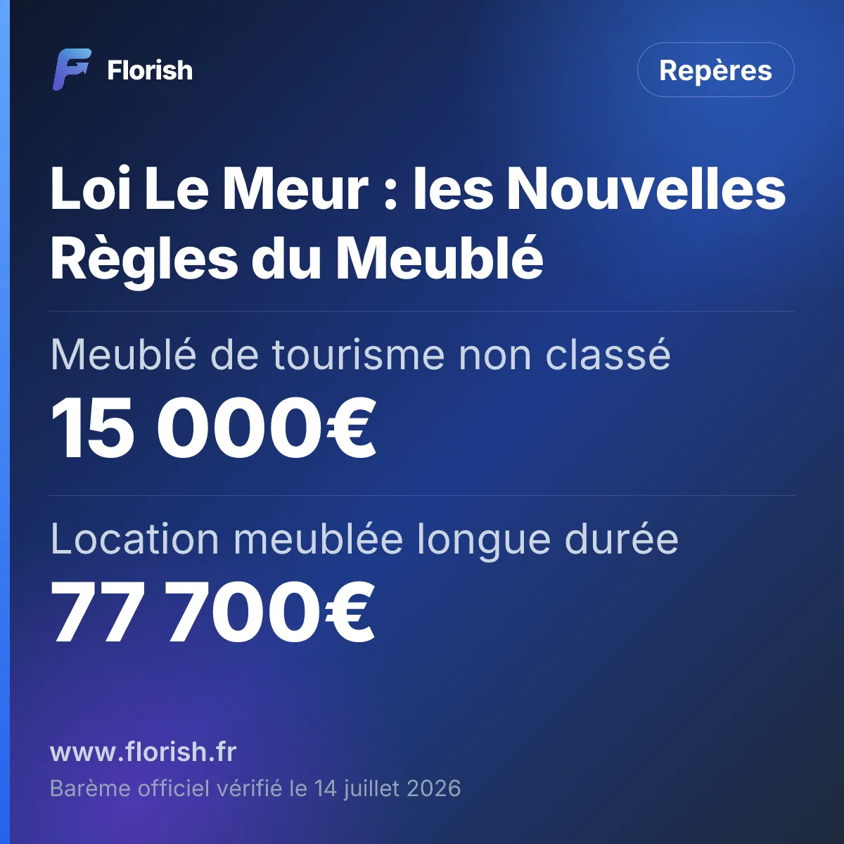 Loi Le Meur : les Nouvelles Règles du Meublé : Meublé de tourisme non classé 15 000€, Location meublée longue durée 77 700€