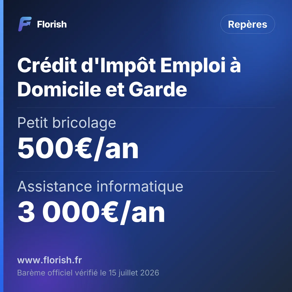 Crédit d'Impôt Emploi à Domicile et Garde : Petit bricolage 500€/an, Assistance informatique 3 000€/an, Petits travaux de jardinage 5 000€/an