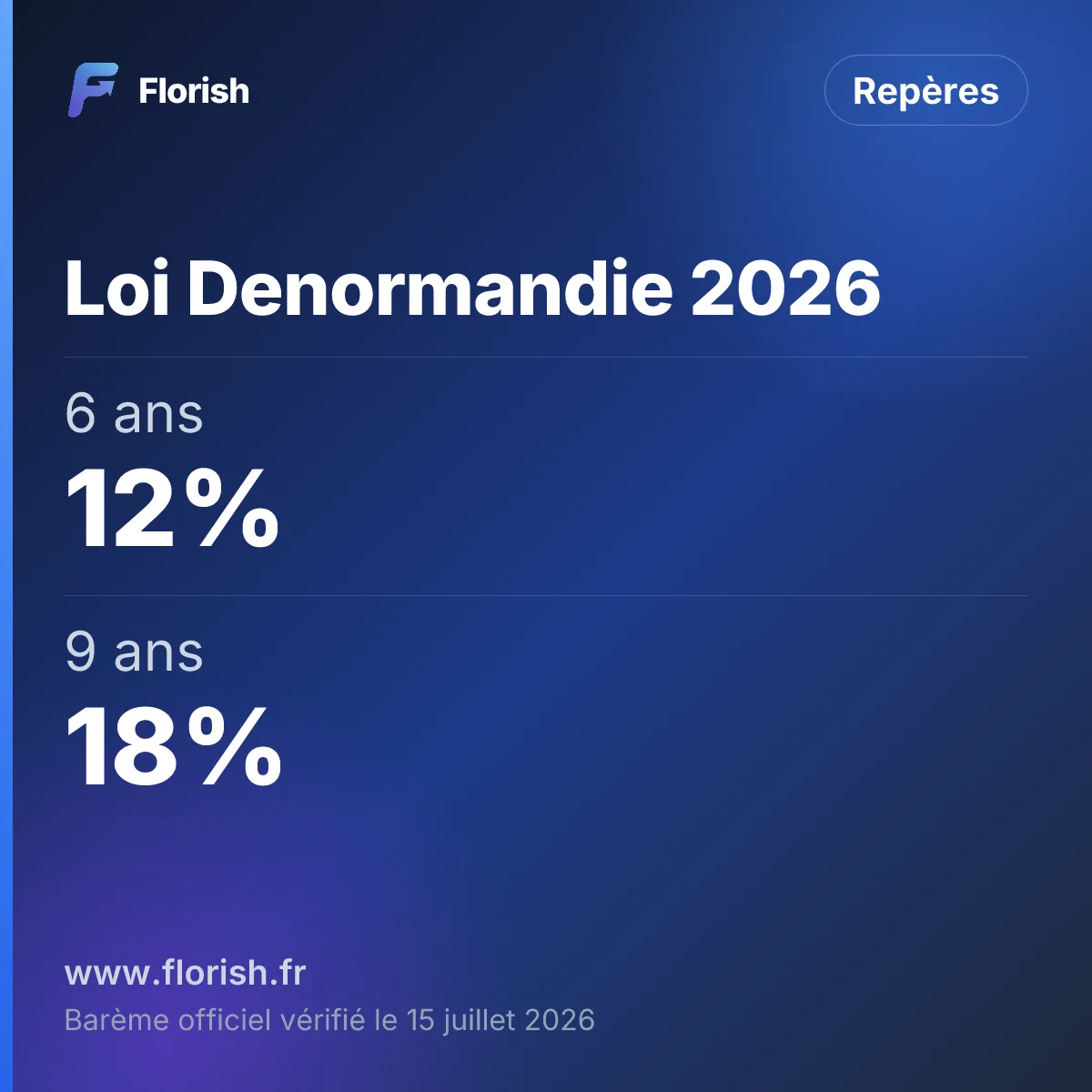 Loi Denormandie 2026 : 6 ans 12%, 9 ans 18%, 12 ans 21%
