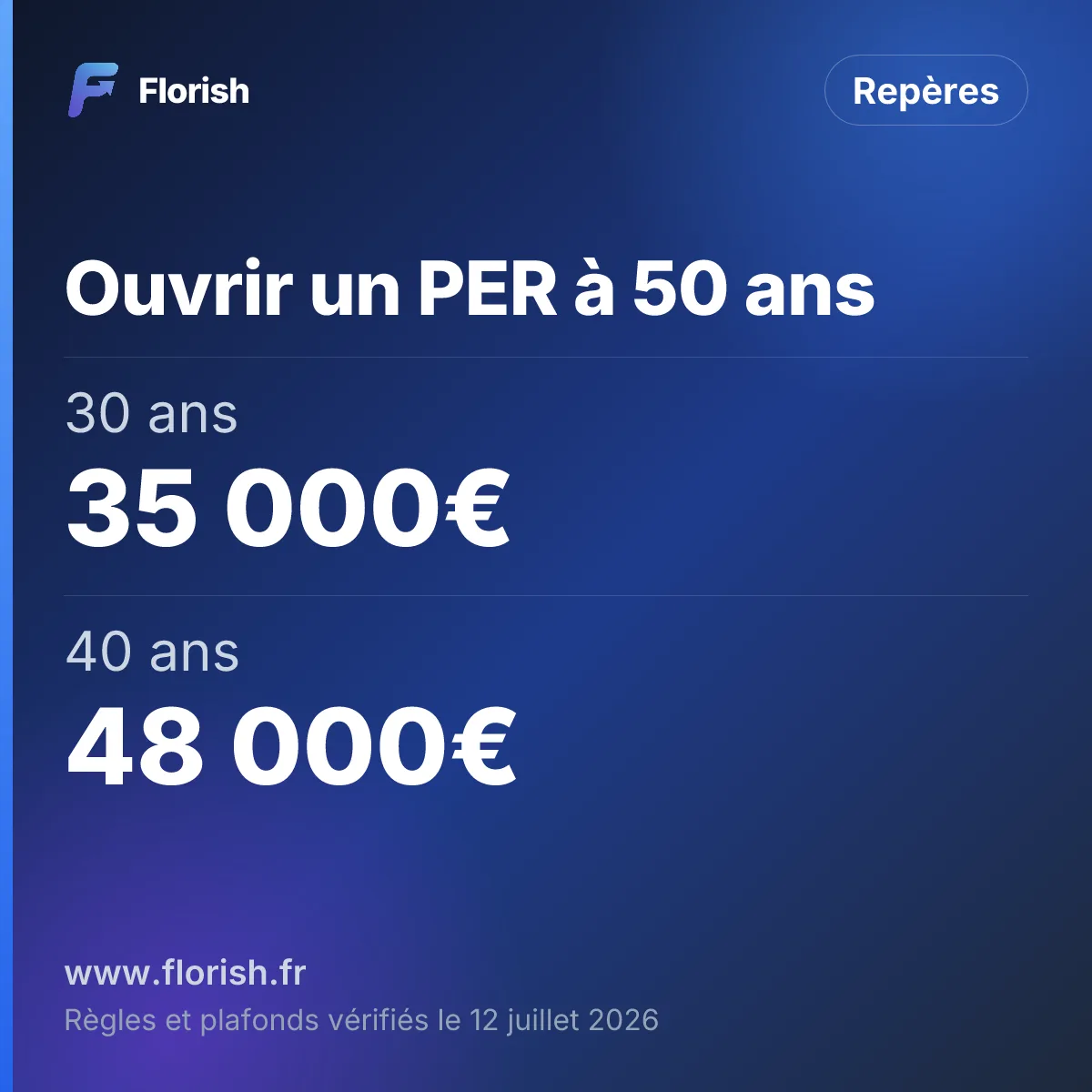 Ouvrir un PER à 50 ans : 30 ans 35 000€, 40 ans 48 000€, 50 ans 65 000€, 55 ans 68 000€