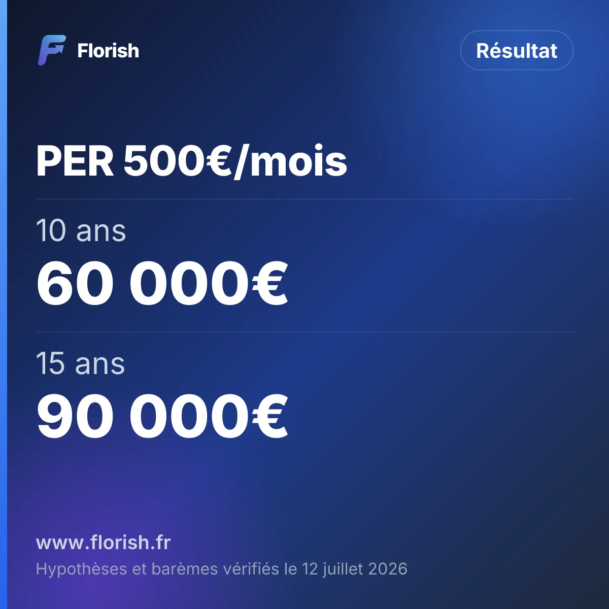 PER 500€/mois : 10 ans 60 000€, 15 ans 90 000€, 20 ans 120 000€, 25 ans 150 000€