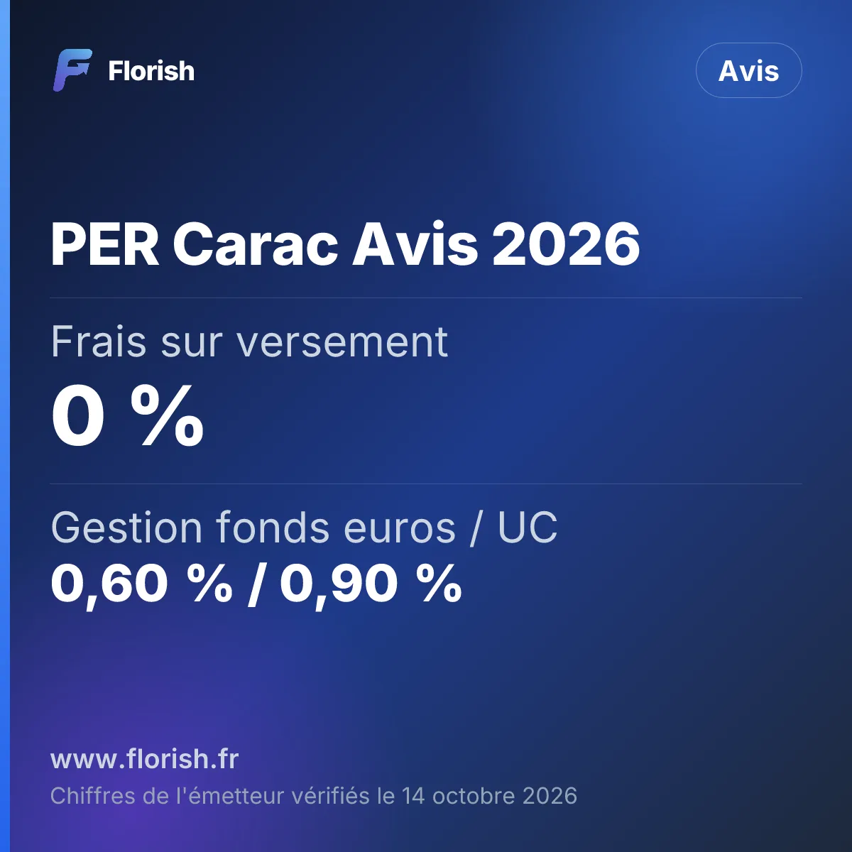 PER Carac Avis 2026 : Frais sur versement 0 %, Gestion fonds euros / UC 0,60 % / 0,90 %, Fonds euros 2025 4,05 %, Versement initial 200 €