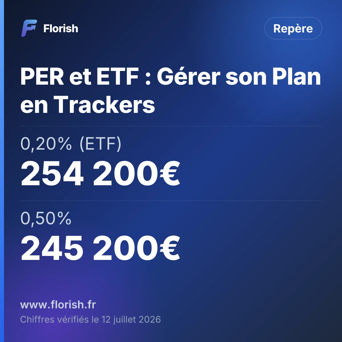 PER et ETF : Gérer son Plan en Trackers : 0,20% (ETF) 254 200€, 0,50% 245 200€, 1,00% 231 000€, 1,50% 217 800€