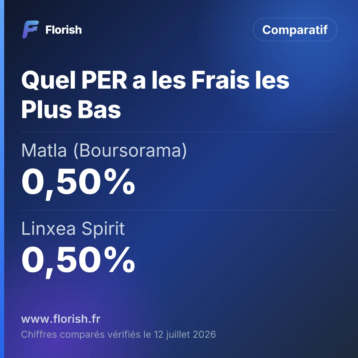 Quel PER a les Frais les Plus Bas : Matla (Boursorama) 0,50%, Linxea Spirit 0,50%, Fortuneo 0,50%, Placement-direct 0,60%