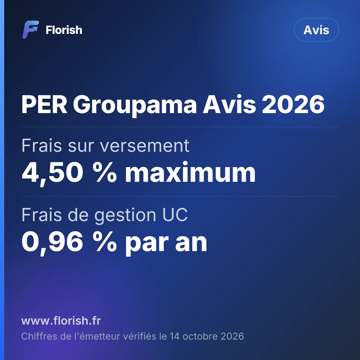 PER Groupama Avis 2026 : Frais sur versement 4,50 % maximum, Frais de gestion UC 0,96 % par an, Fonds euros 2025, gestion pilotée 3,50 %, Fonds euros 2025, gestion libre 2,00 %