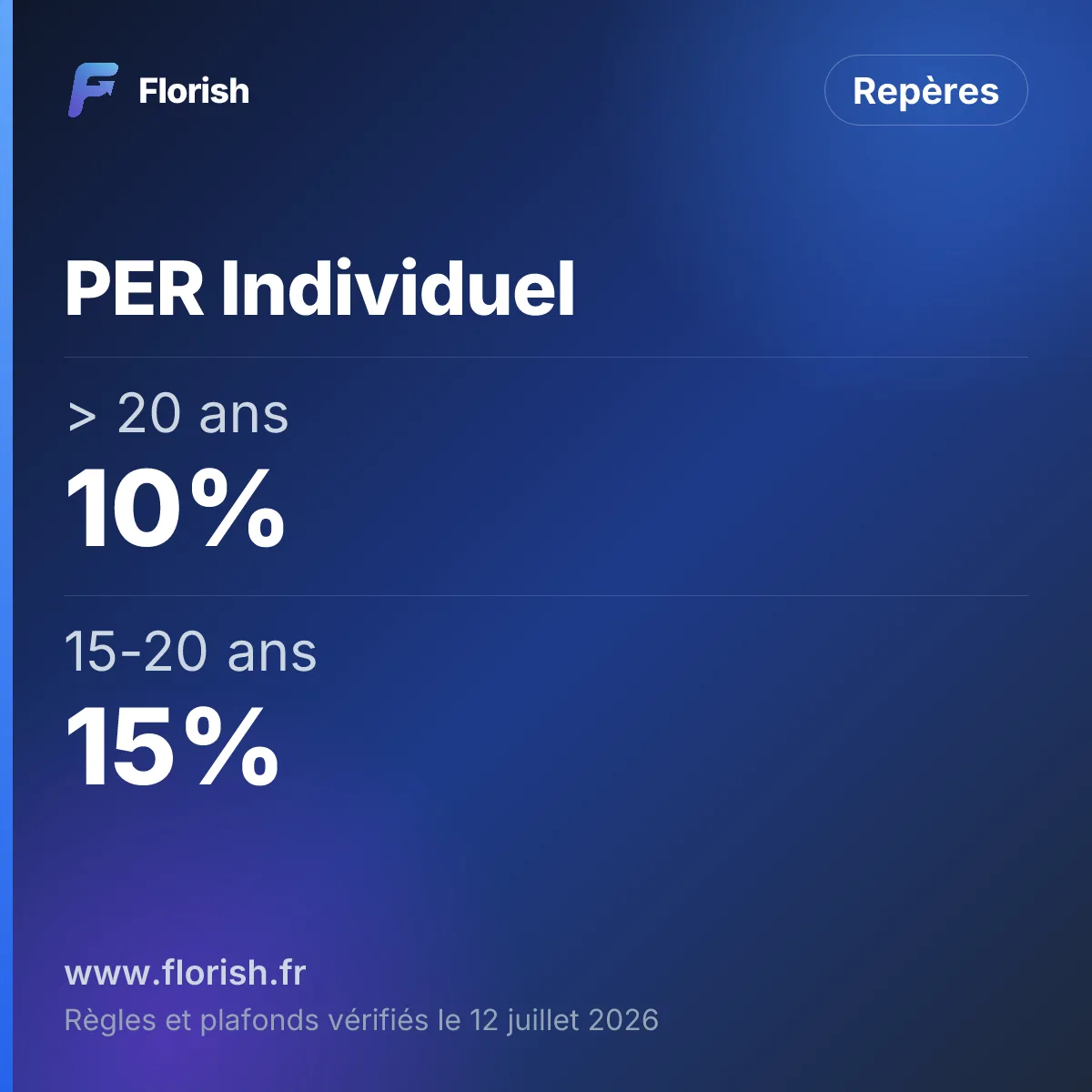 PER Individuel : > 20 ans 10%, 15-20 ans 15%, 10-15 ans 20%, 5-10 ans 30%