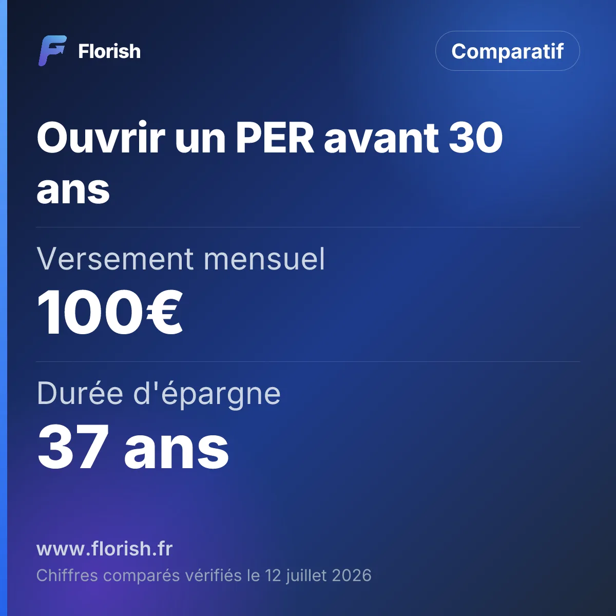 Ouvrir un PER avant 30 ans : Versement mensuel 100€, Durée d'épargne 37 ans, Total versé 44 400€, Rendement annuel 6%