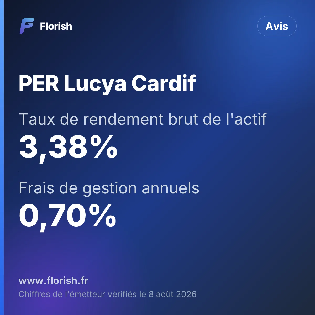 PER Lucya Cardif : Taux de rendement brut de l'actif 3,38%, Frais de gestion annuels 0,70%, Taux de rendement net servi 2,75%