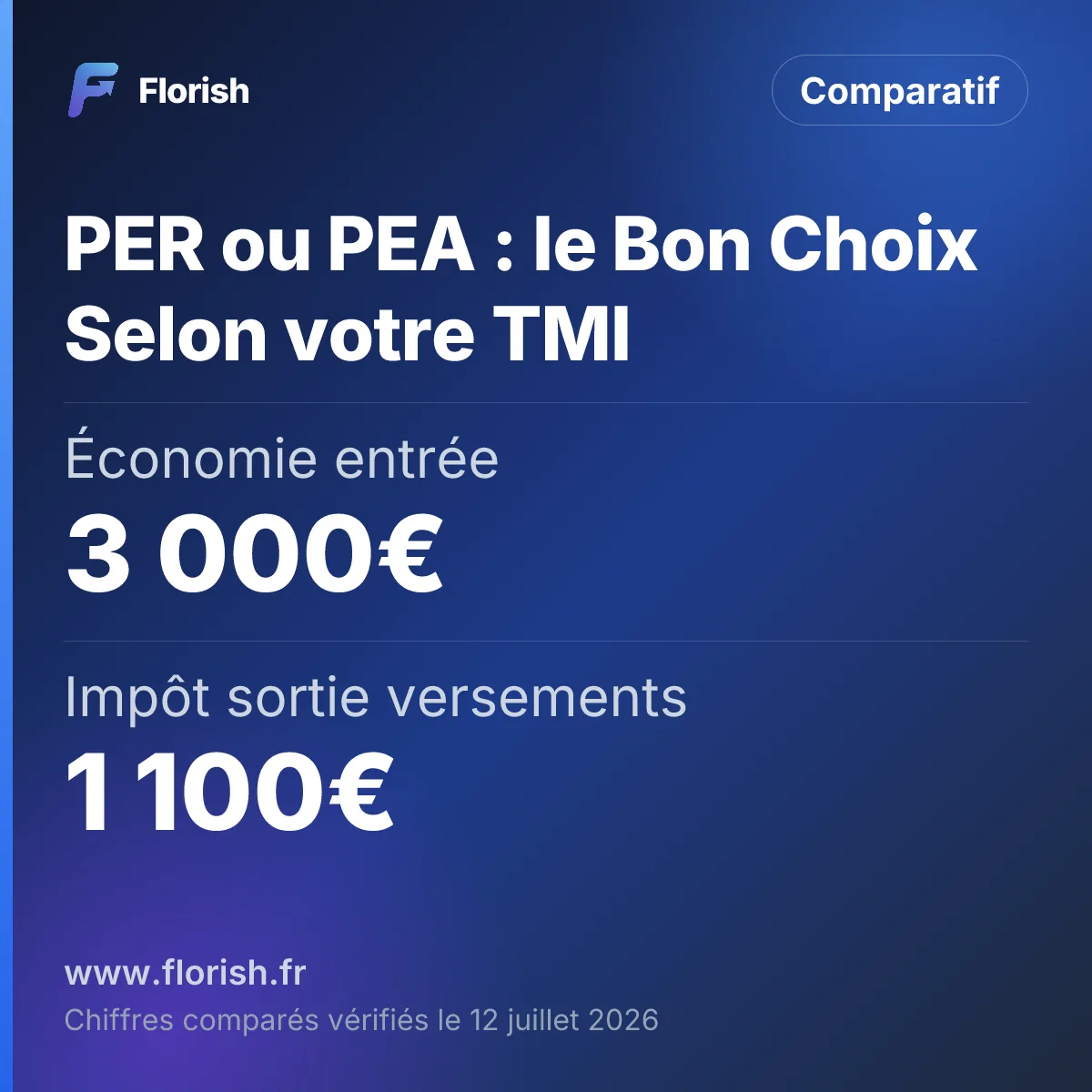 PER ou PEA : le Bon Choix Selon votre TMI : Économie entrée 3 000€, Impôt sortie versements 1 100€, Impôt sortie gains (PFU 31,4%) 1 570€, Net perçu à la sortie 12 330€