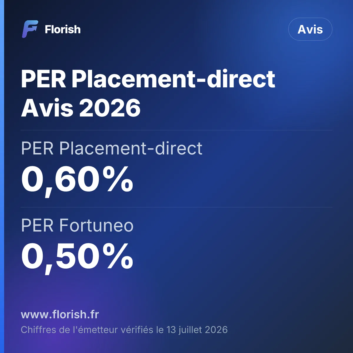 PER Placement-direct Avis 2026 : PER Placement-direct 0,60%, PER Fortuneo 0,50%, PER Linxea Spirit 0,50%, PER Matla (Boursorama) 0,50%