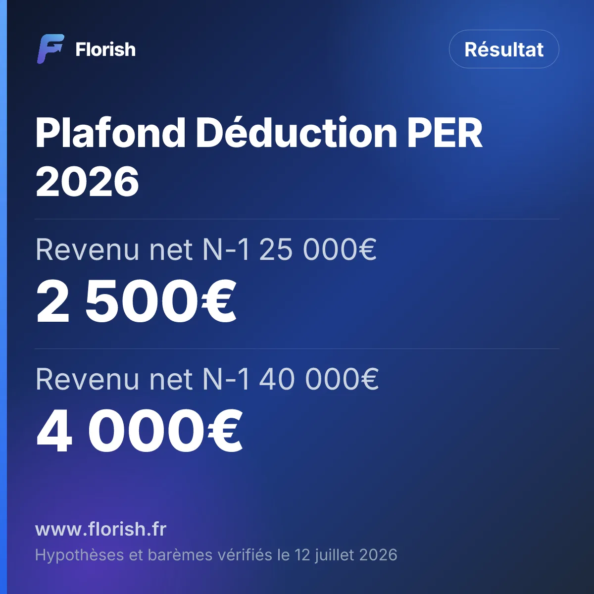 Plafond Déduction PER 2026 : Revenu net N-1 25 000€ 2 500€, Revenu net N-1 40 000€ 4 000€, Revenu net N-1 50 000€ 5 000€, Revenu net N-1 80 000€ 8 000€