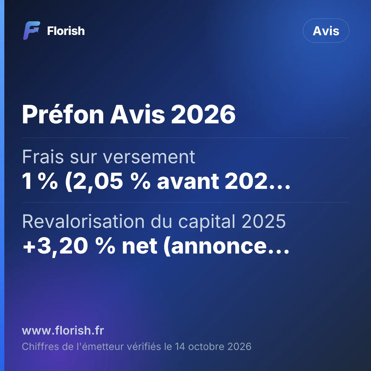 Préfon Avis 2026 : Frais sur versement 1 % (2,05 % avant 2026), Revalorisation du capital 2025 +3,20 % net (annonce du 22/01/2026), Valeur de service du point 2026 0,10219 €, Cotisation minimale 21,50 € par mois
