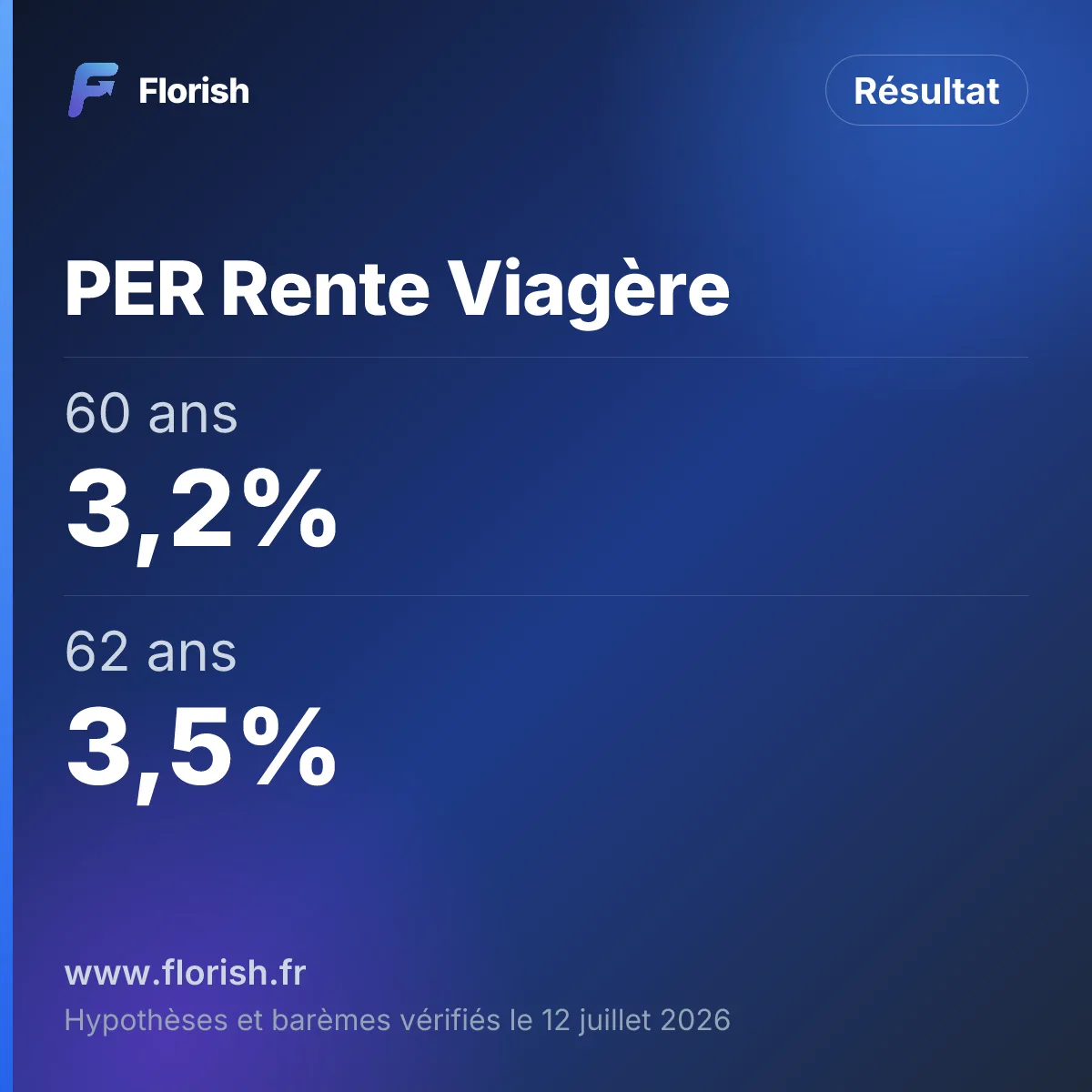 PER Rente Viagère : 60 ans 3,2%, 62 ans 3,5%, 64 ans 3,8%, 66 ans 4,2%